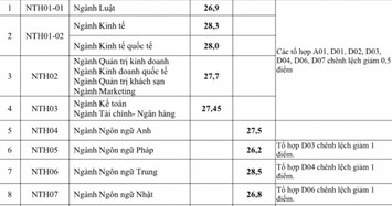 Đại học Ngoại thương công bố điểm chuẩn trúng tuyển năm 2023