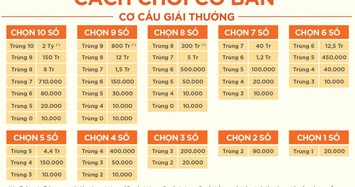 Bí quyết chọn số của người chơi Keno