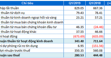 Eximbank: Lãi ròng giảm 37% so với cùng kỳ, tỷ lệ nợ xấu tăng lên 1.88%