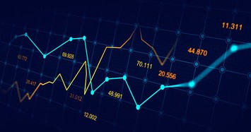 VN-Index vẫn tăng 4 điểm dù nhiều cổ phiếu lớn bị bán mạnh