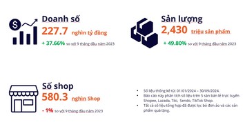 Người Việt chi 9,5 tỷ đô mua sắm thương mại điện tử 