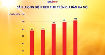 EVNHANOI cho biết lượng điện tiêu thụ của TP Hà Nội liên tục tăng