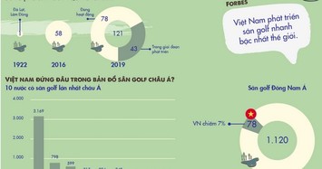 Toàn cảnh bức tranh sân golf Việt Nam