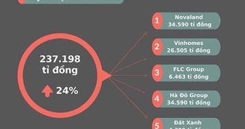 Nhìn lại 'khối nợ' của các doanh nghiệp bất động sản niêm yết