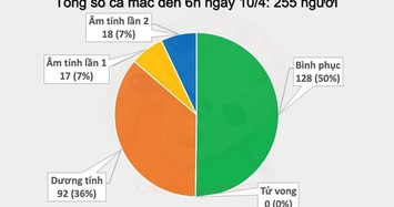 Sáng nay không có thêm ca nhiễm COVID-19 mới, dự kiến 14 ca được công bố khỏi bệnh