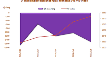 Khối ngoại tiếp tục bán ròng hơn 6.100 tỷ đồng trong tuần từ 28/5-4/6