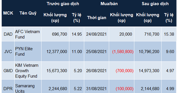 Quỹ đầu tư quyết định bán cổ phiếu trước kỳ nghỉ lễ 2/9 