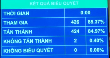 Quốc hội thông qua gói chính sách tài khoá, tiền tệ hỗ trợ phục hồi kinh tế