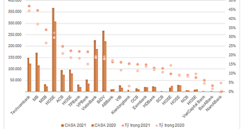 Các nhà băng tăng tốc 'đua' CASA: Ngân hàng nào đang dẫn đầu thị trường?