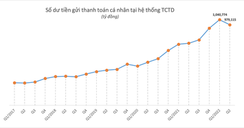 Vì sao tiền gửi thanh toán tuột mốc 1 triệu tỷ đồng trong quý 2?