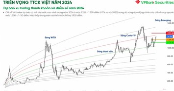 Trong sóng nâng hạng thị trường chứng khoán, nhịp chỉnh là cơ hội mua vào