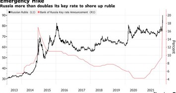 NHTW Nga nâng lãi suất từ 9.5% lên 20%, ngăn người nước ngoài bán tháo cổ phiếu