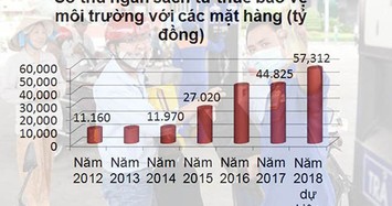 Đồng tình tăng thuế kịch khung: Xăng tăng giá thêm 1.000 đồng/lít?