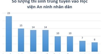 Thí sinh Hòa Bình, Sơn La chưa được trả điểm gốc: Trường ĐH khó xử 