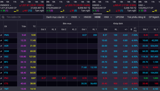 Chỉ trong buổi sáng, thanh khoản chứng khoán lên tới 27.000 tỷ đồng 