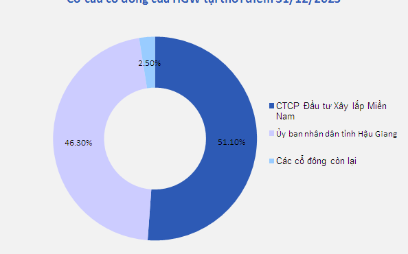 HGW bị Ủy ban CKNN hủy tư cách công ty đại chúng