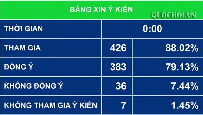 Đại biểu QH băn khoăn về cấm điều khiển phương tiện giao thông khi uống rượu, bia