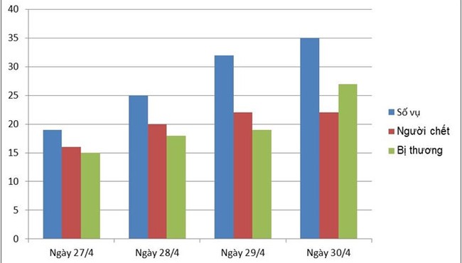 80 người chết do TNGT trong 4 ngày nghỉ lễ 30/4