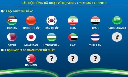 Có bao nhiêu đội bóng ghi tên vào vòng 1/8 Asian Cup 2019?