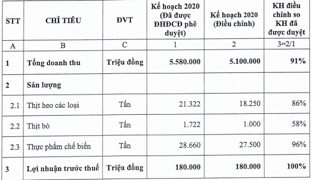 Vissan dự kiến giảm 9% kế hoạch doanh thu về còn 5.100 tỷ đồng