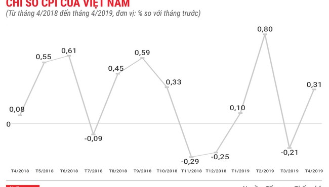 Toàn cảnh bức tranh kinh tế Việt Nam tháng 4/2019 qua các con số