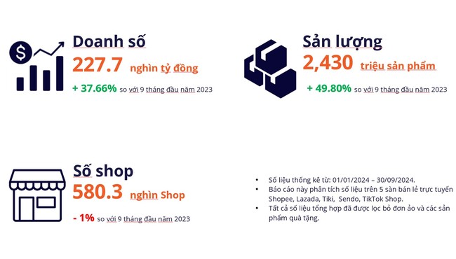 Người Việt chi 9,5 tỷ đô mua sắm thương mại điện tử 