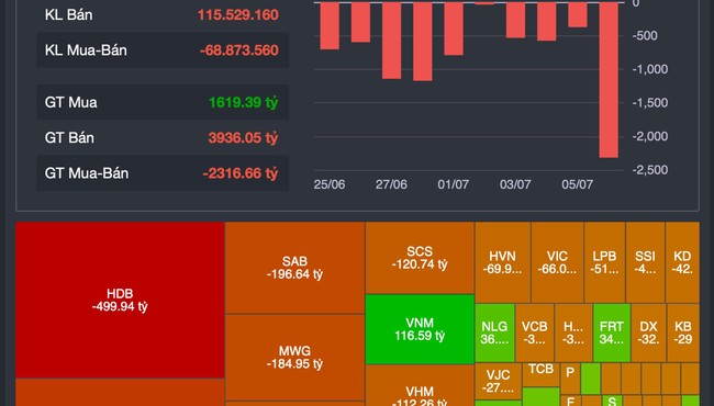 Hôm nay khối ngoại bán ròng kỷ lục nhưng VN-Index vẫn tăng điểm