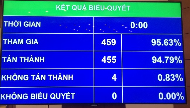 Quốc hội phê chuẩn việc bổ nhiệm 2 Phó Thủ tướng và 12 thành viên Chính phủ