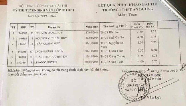 Thí sinh thi vào lớp 10 ở Hải Phòng được nâng gần 7 điểm: Có nâng đỡ, gian lận không?