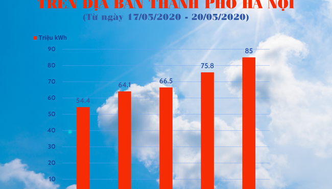 Tiêu thụ điện tăng cao cùng nắng nóng