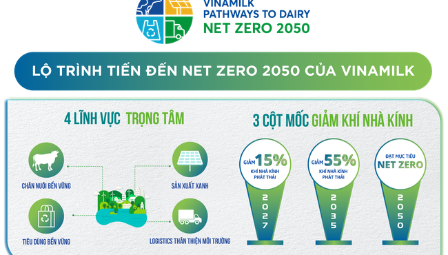 Vinamilk có nhà máy và trang trại đạt chứng nhận trung hoà carbon