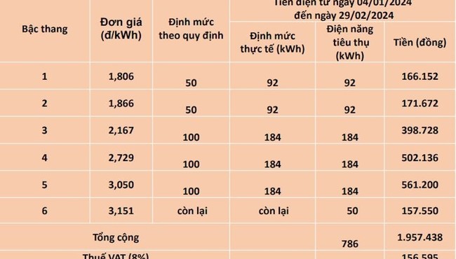 Lý giải hoá đơn tiền điện tăng cáo trong tháng vừa qua