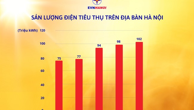 EVNHANOI cho biết lượng điện tiêu thụ của TP Hà Nội liên tục tăng