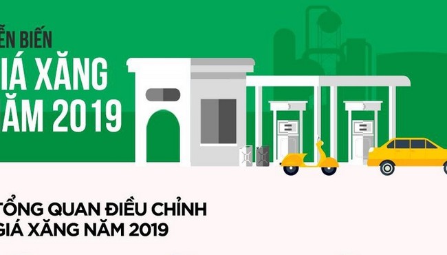 Năm 2019 giá xăng tăng thêm 3.500 đồng/lít dù có 11 lần giảm giá