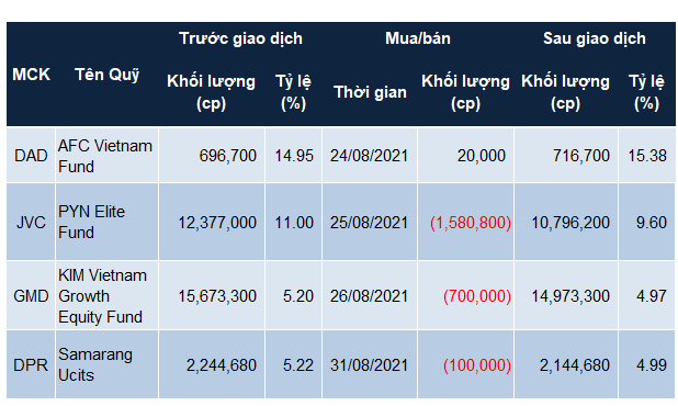 Quỹ đầu tư quyết định bán cổ phiếu trước kỳ nghỉ lễ 2/9 