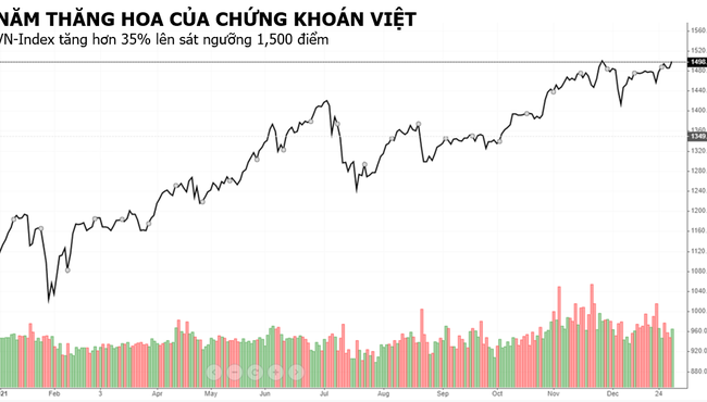 VN-Index lọt top 7 chỉ số tăng mạnh nhất thế giới trong năm 2021 