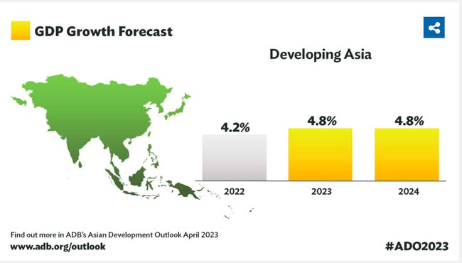 ADB dự báo Việt Nam dẫn đầu Đông Nam Á về tốc độ tăng trưởng kinh tế 2023