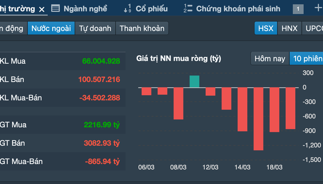 Vì sao khối ngoại liên tục bán ròng trên thị trường chứng khoán Việt Nam?