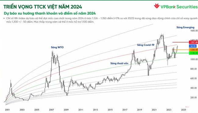 Trong sóng nâng hạng thị trường chứng khoán, nhịp chỉnh là cơ hội mua vào