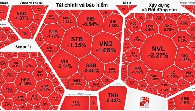 Vì sao VN-Index mất mốc 1.300 điểm một cách chóng vánh?