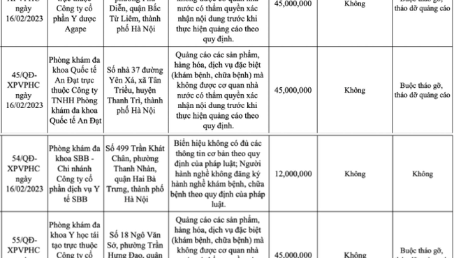 Xử phạt nhiều phòng khám đa khoa  do vi phạm quy định
