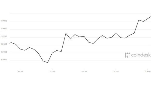 Bitcoin hiện đắt gấp 3 lần vàng