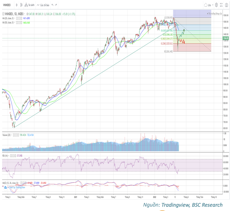 BSC: VN-Index xau nhat se ve 1.300 diem trong thang 5, NDT chu y nhom co phieu co ban