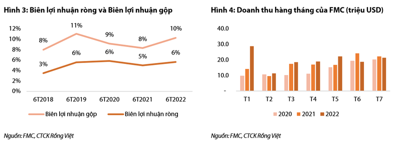 Moi tuan mot doanh nghiep: Mo rong nha may moi thuc day tang truong cua FMC tu nam 2022-Hinh-2