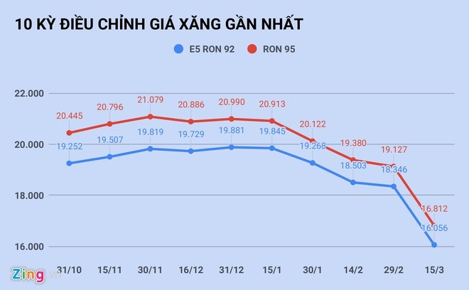 Gia xang giam xuong duoi 12.000 dong/lit vao ngay mai?