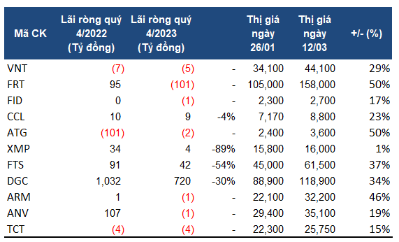 Doanh nghiep kinh doanh lo, co phieu tang phi ma: Nghich ly hay chuyen binh thuong?