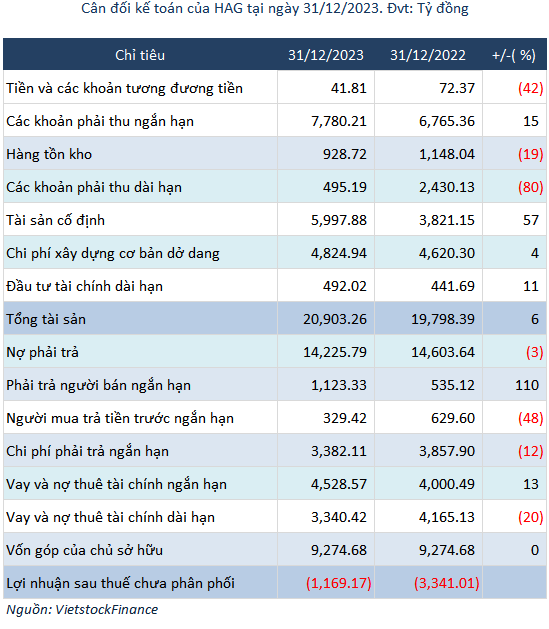 Kiểm toán tiếp tục nhấn mạnh về khả năng hoạt động liên tục của HAG - Hình 2 Kiem toan tiep tuc nhan manh ve kha nang hoat dong lien tuc cua HAG-Hinh-2