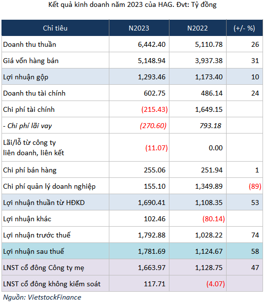 Kiểm toán tiếp tục nhấn mạnh về khả năng hoạt động liên tục của HAG Kiem toan tiep tuc nhan manh ve kha nang hoat dong lien tuc cua HAG