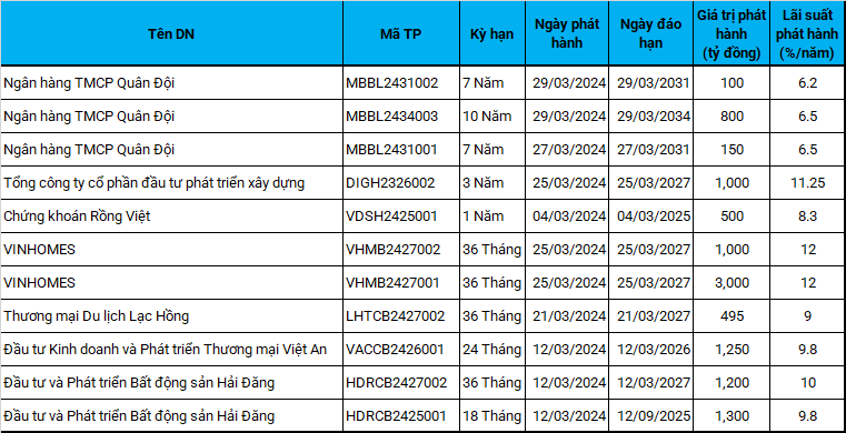 Trai phieu doanh nghiep thang 3/2024: Bat dong san chiem 80% gia tri phat hanh-Hinh-4