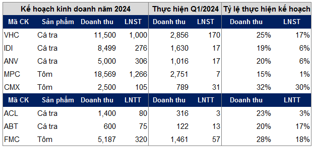 Doanh nghiep thuy san niem yet da qua giai doan nguy kho?-Hinh-4